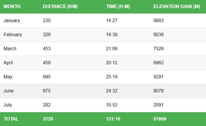 Activities Stats